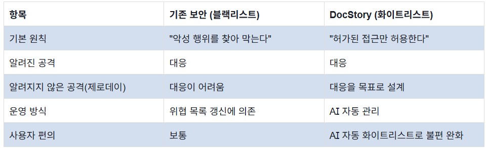 DocStory의 허가 기반 접근 방식과 기존 블랙리스트 보안 방식을 비교한 이미지