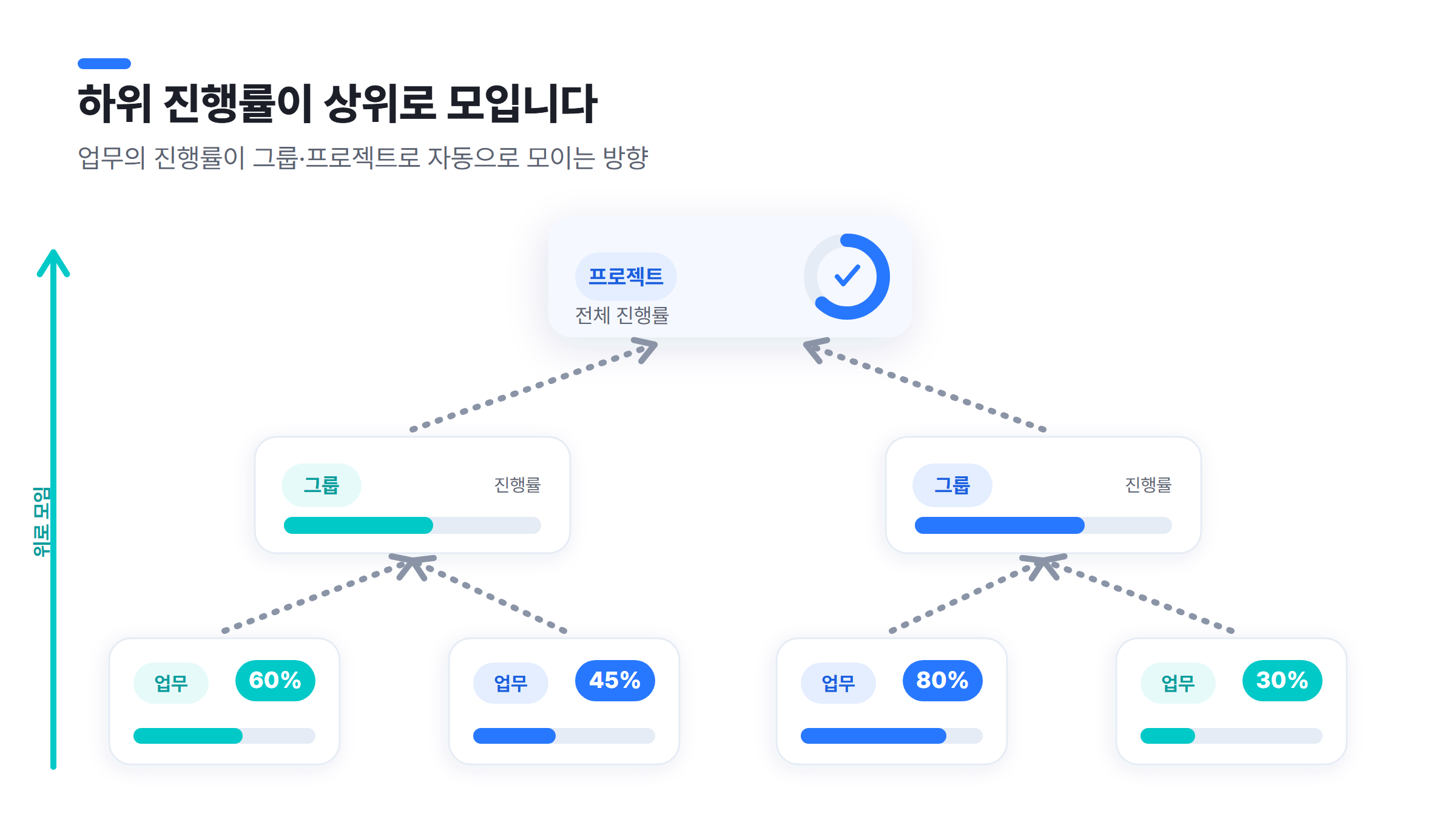 하위 업무 진행률이 상위 프로젝트로 모이는 프로젝트 진행 상황 관리 개념