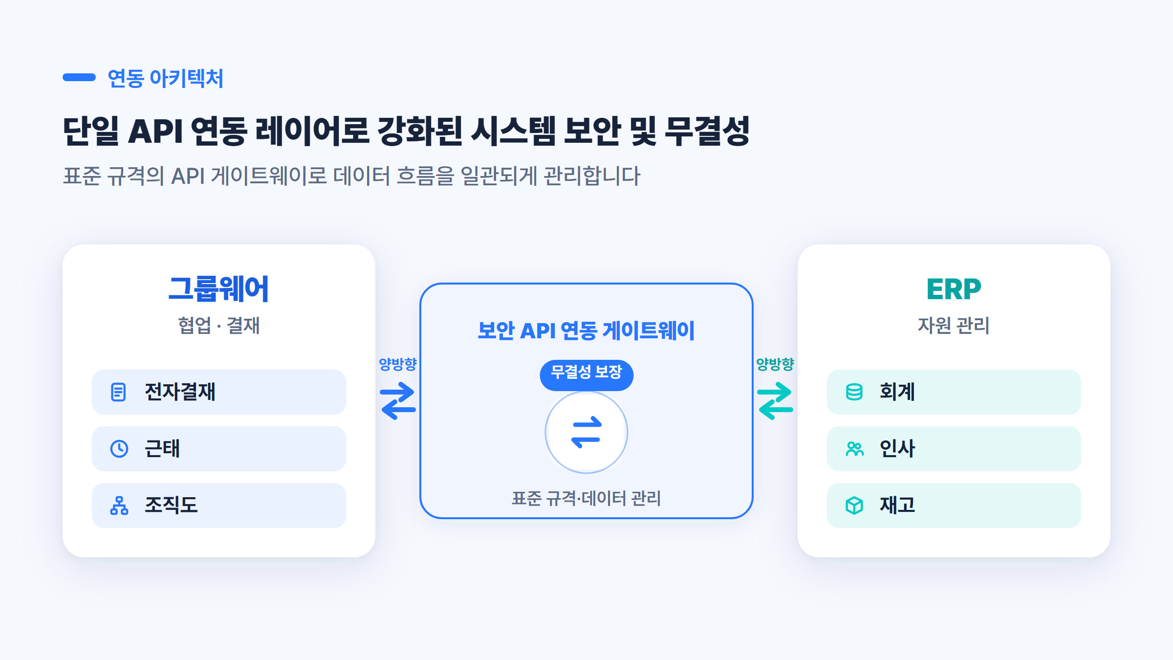 그룹웨어와 ERP가 API 게이트웨이를 사이에 두고 양방향으로 데이터를 주고받는 연동 아키텍처 도식
