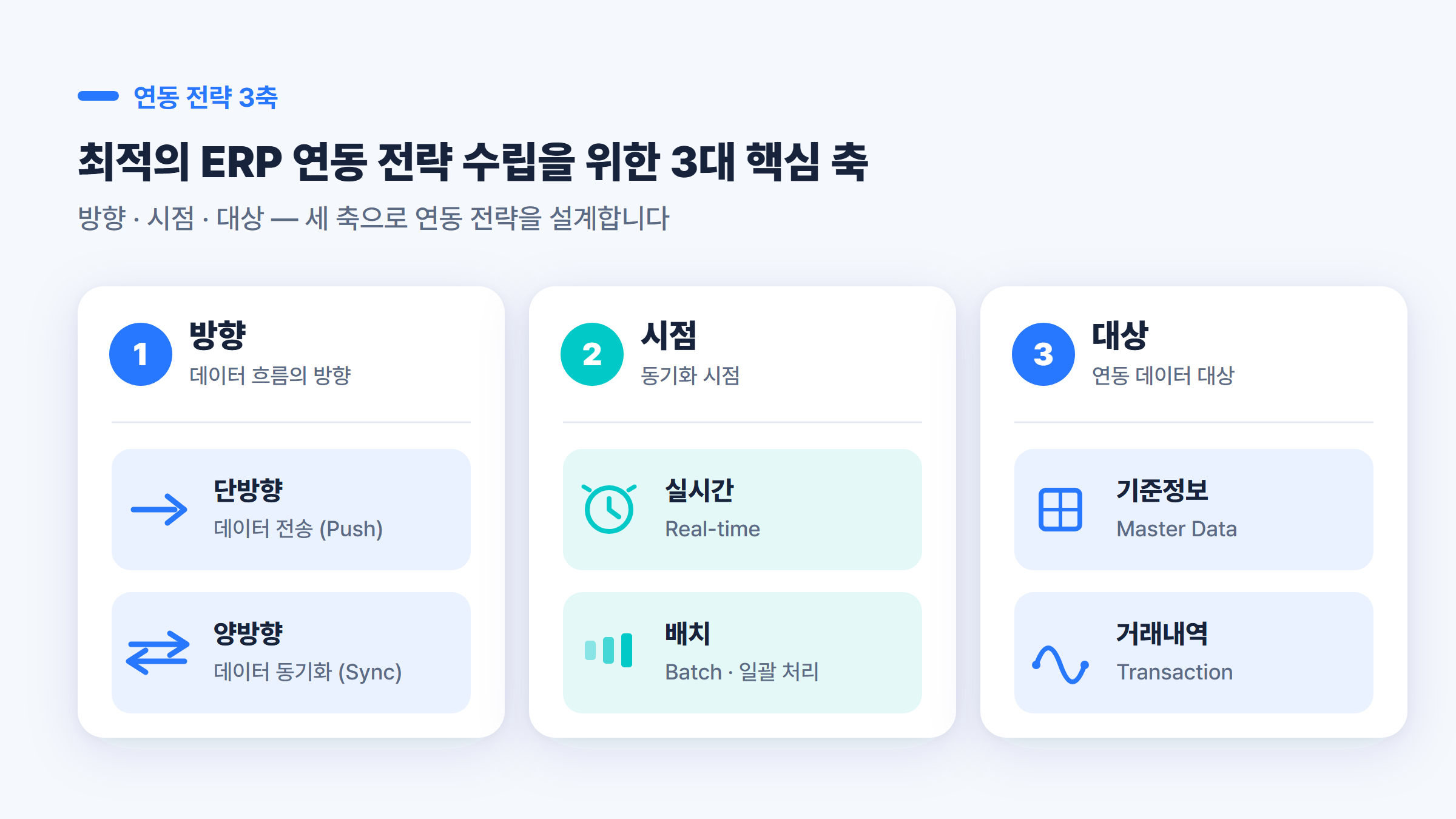 ERP 연동 전략 3축인 방향(단방향·양방향)·시점(실시간·배치)·대상(기준정보·거래내역)을 정리한 인포그래픽