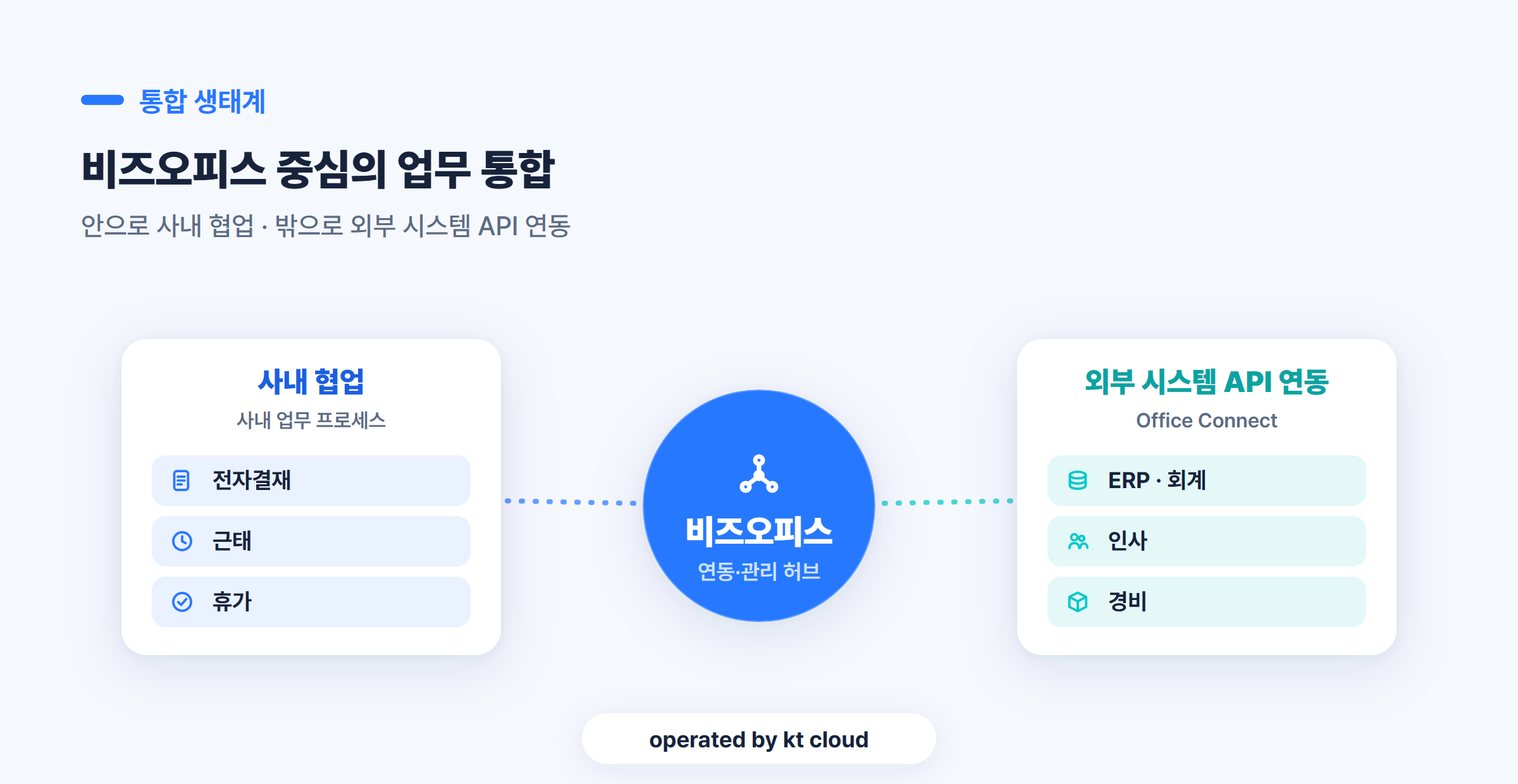 사내 협업(전자결재·근태·휴가)과 외부 시스템 API 연동을 비즈오피스가 잇는 통합 구조 도식