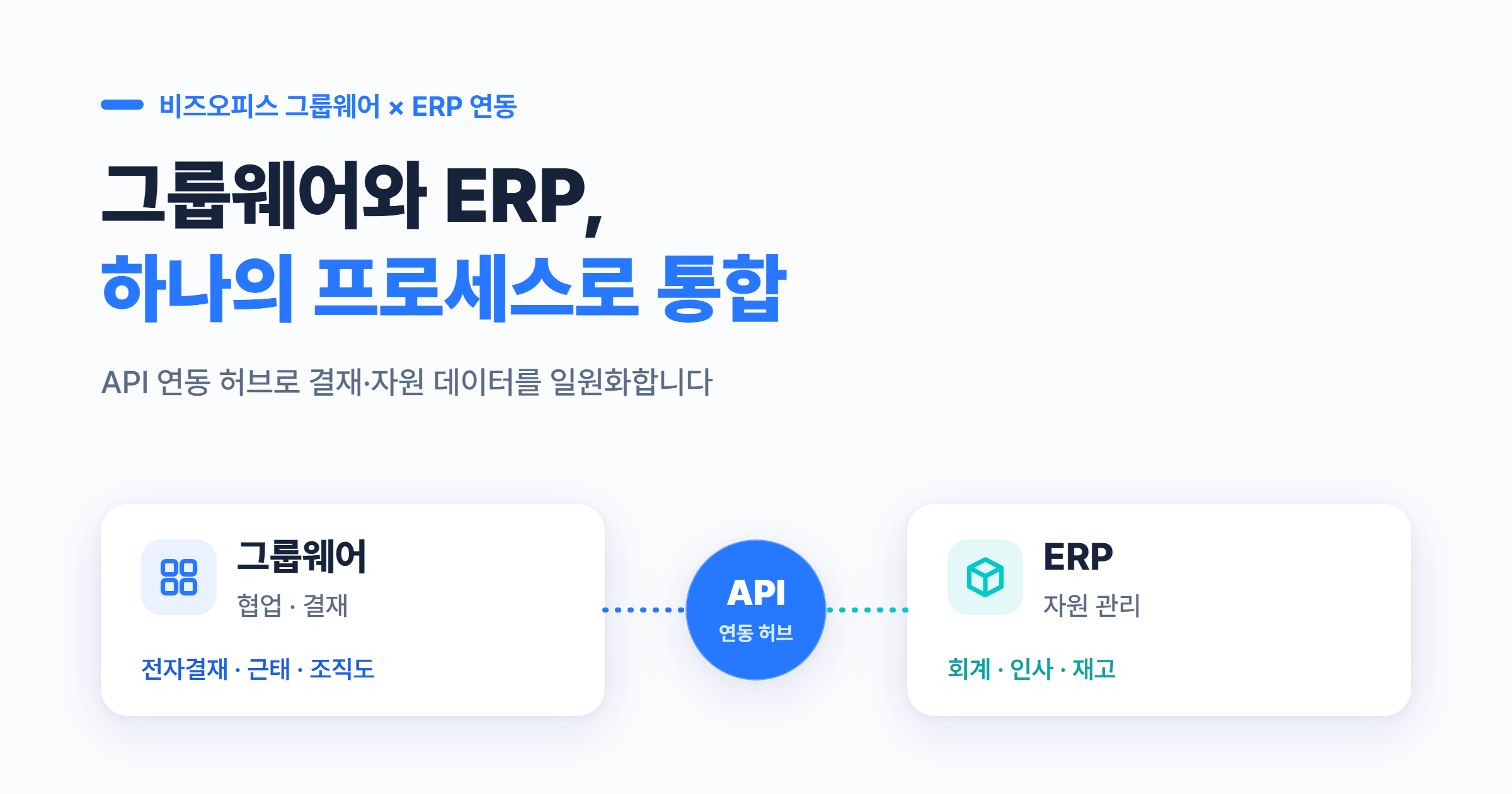 그룹웨어(전자결재·근태·조직도)와 ERP(회계·인사·재고)를 API 연동 허브로 잇는 구조 도식