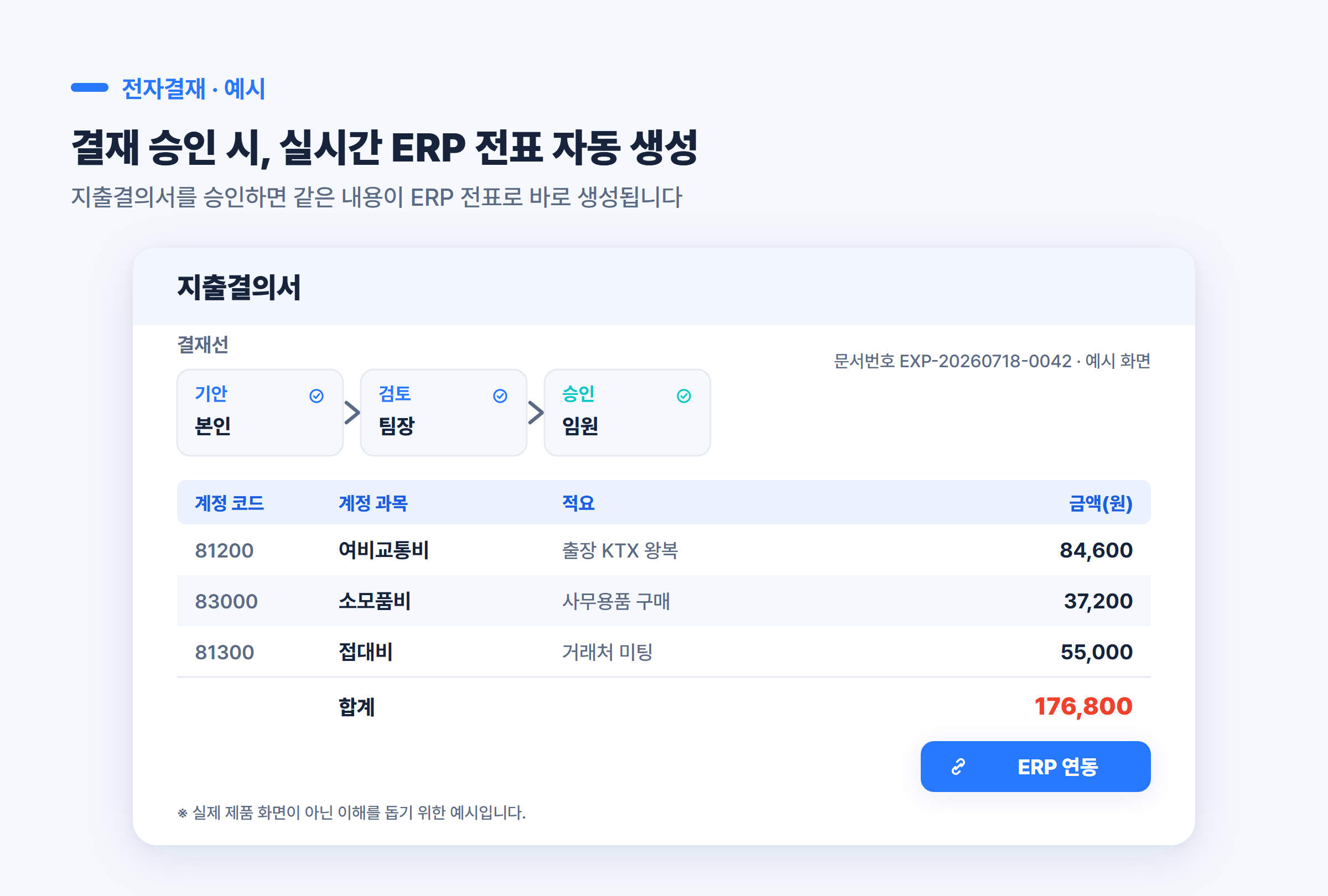 지출결의서의 결재선과 계정 과목별 금액, ERP 연동 버튼이 놓인 전자결재 예시 화면