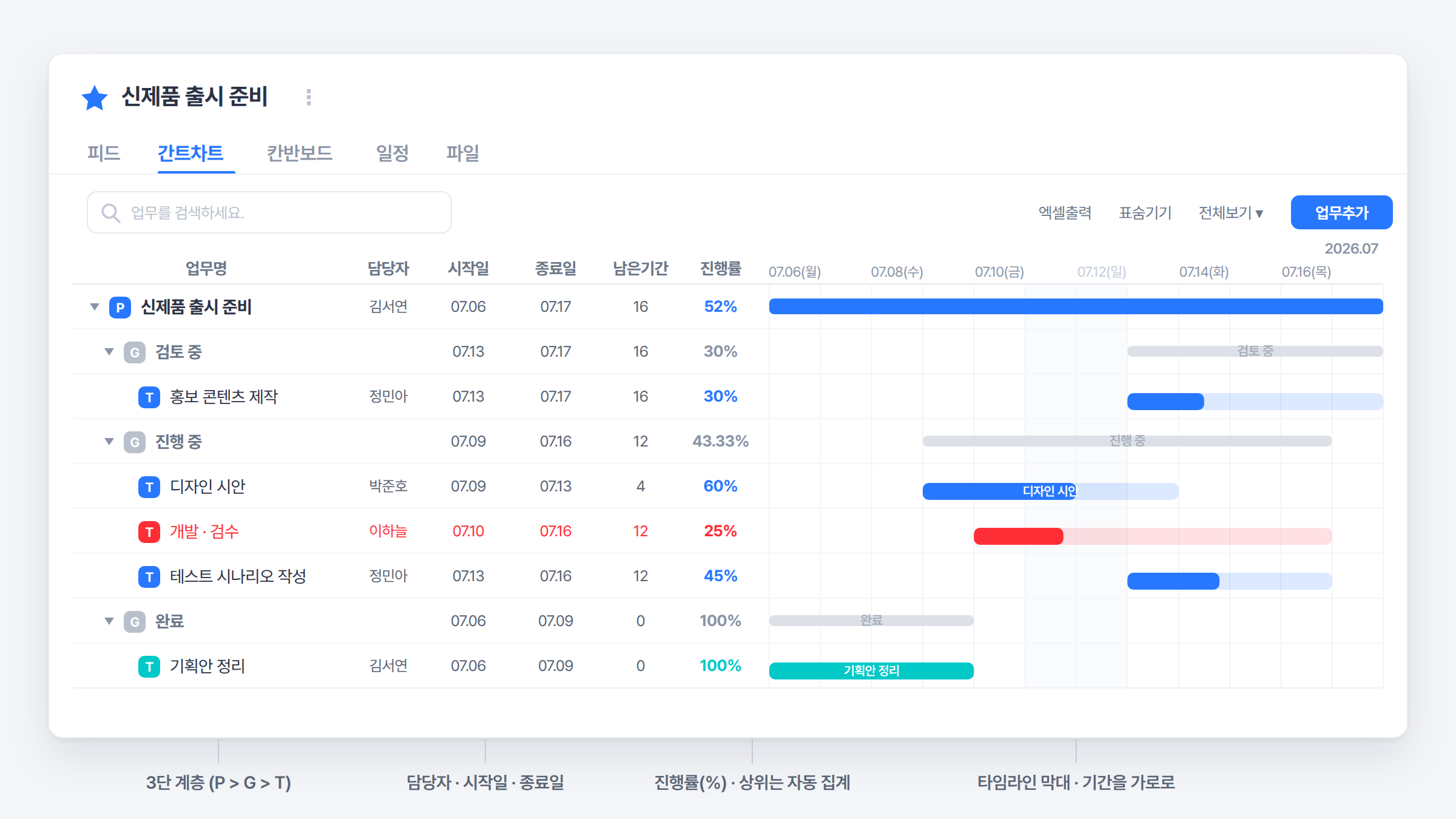 업무명·담당자·시작일·종료일·남은 기간·진행률 표와 오른쪽 타임라인 막대로 구성된 비즈오피스 프로젝트관리 간트차트 탭 화면