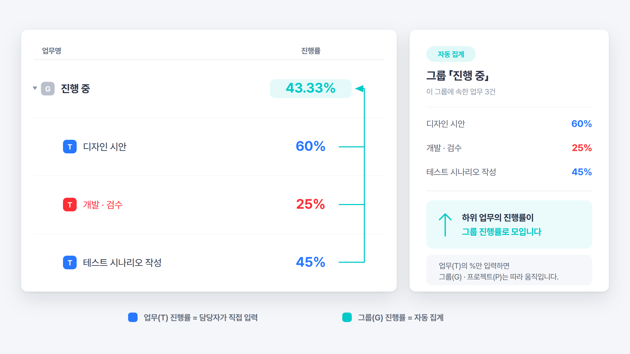 하위 업무 3건의 진행률이 상위 그룹 진행률로 모이는 비즈오피스 프로젝트관리 자동 집계 화면