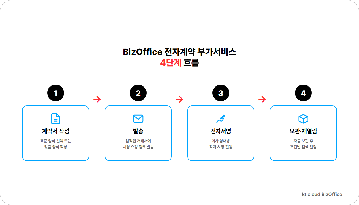 BizOffice 전자계약 부가서비스의 4단계 흐름(작성-발송-전자서명-보관·재열람)을 보여주는 다이어그램