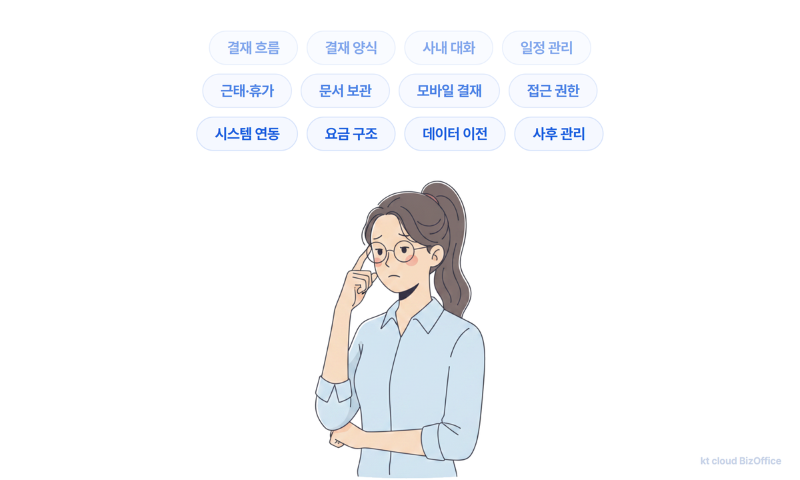 그룹웨어를 비교하기 전에 우리 회사의 현재 문제를 먼저 정리하는 단계 안내 이미지