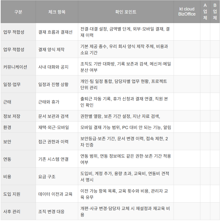 그룹웨어 도입 전 확인할 12가지 항목을 한눈에 정리한 요약 체크리스트 이미지