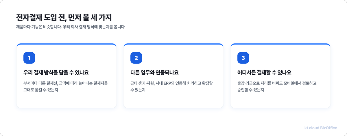 전자결재 도입 전 판단할 세 가지를 정리한 카드