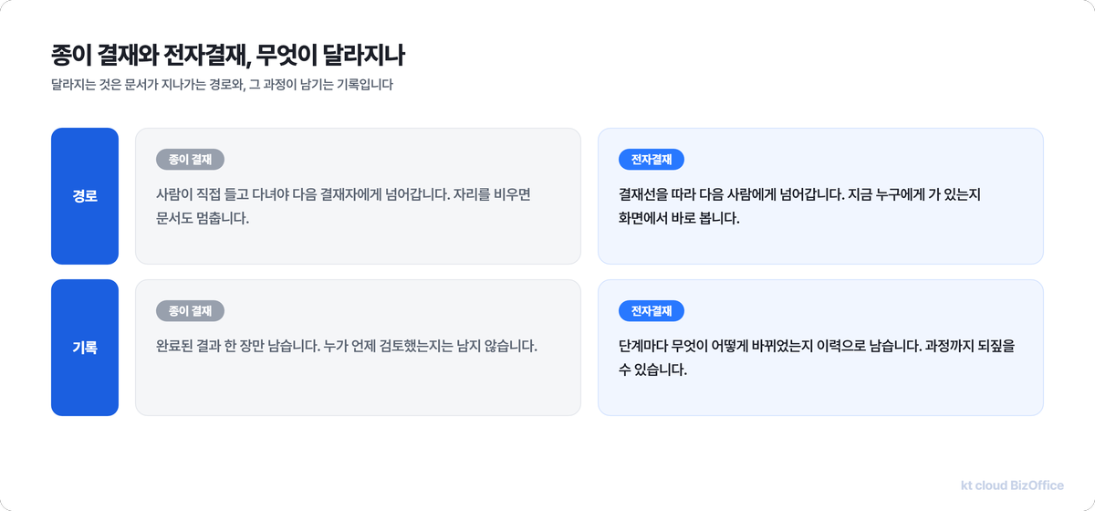 종이 결재와 전자결재의 경로와 기록 차이를 비교한 다이어그램