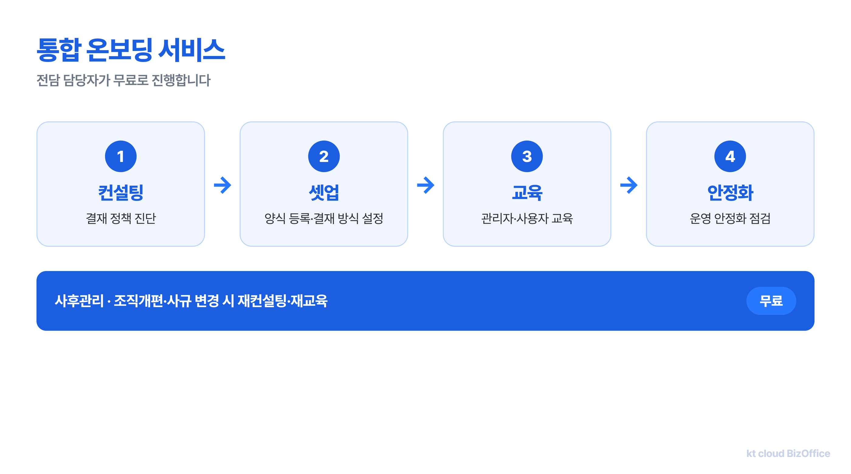 비즈오피스 통합 온보딩 서비스의 컨설팅 셋업 교육 안정화 4단계와 무료 사후관리 안내