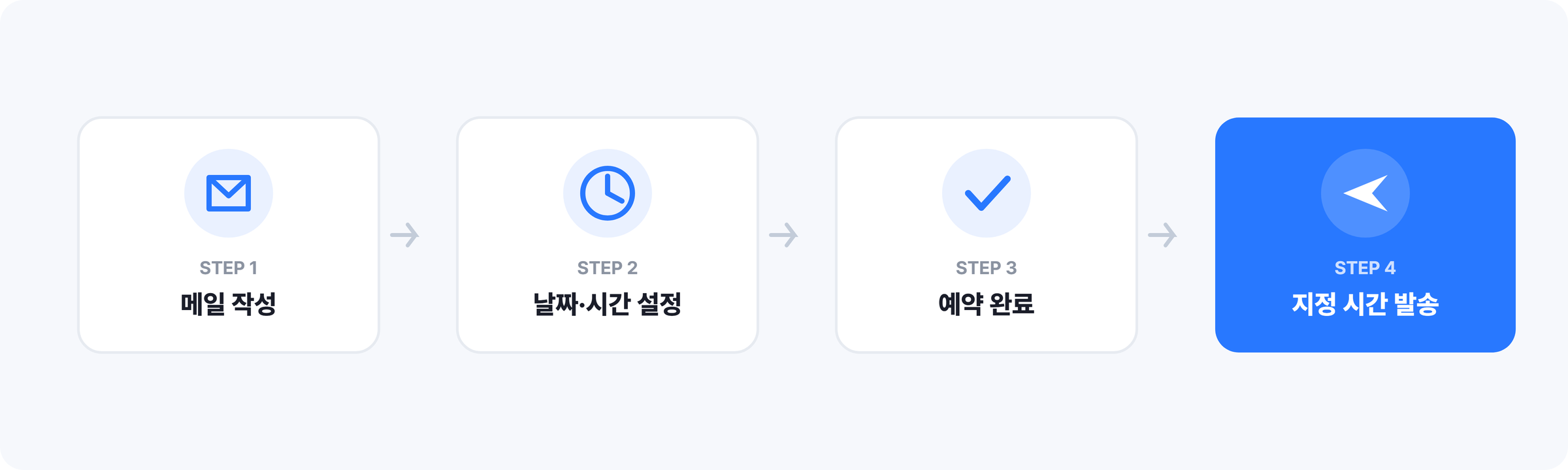 메일 작성부터 지정 시간 발송까지 예약발송 4단계 흐름