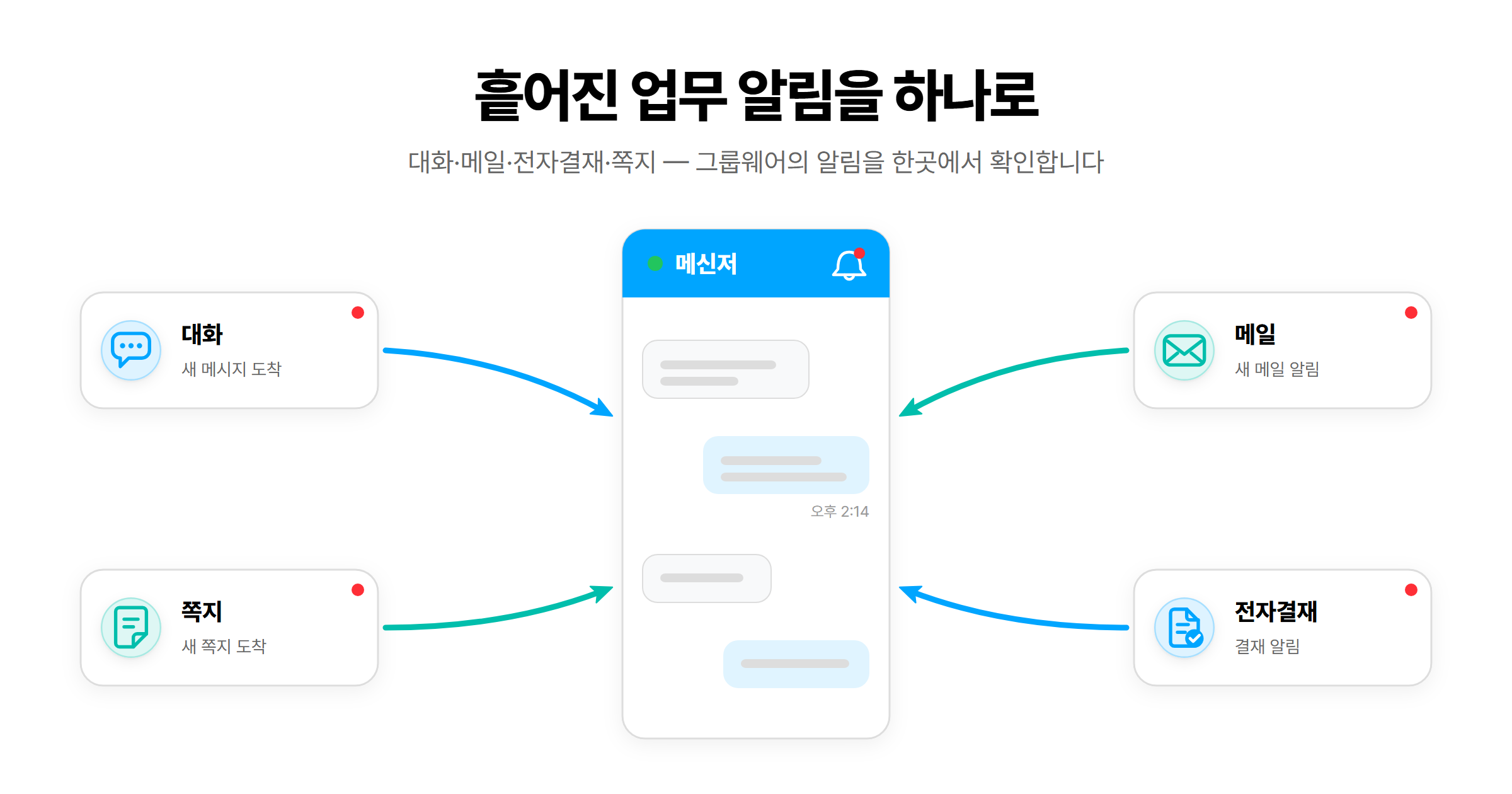 대화·메일·전자결재·쪽지 알림을 비즈오피스 메신저 하나로 통합하는 구조도