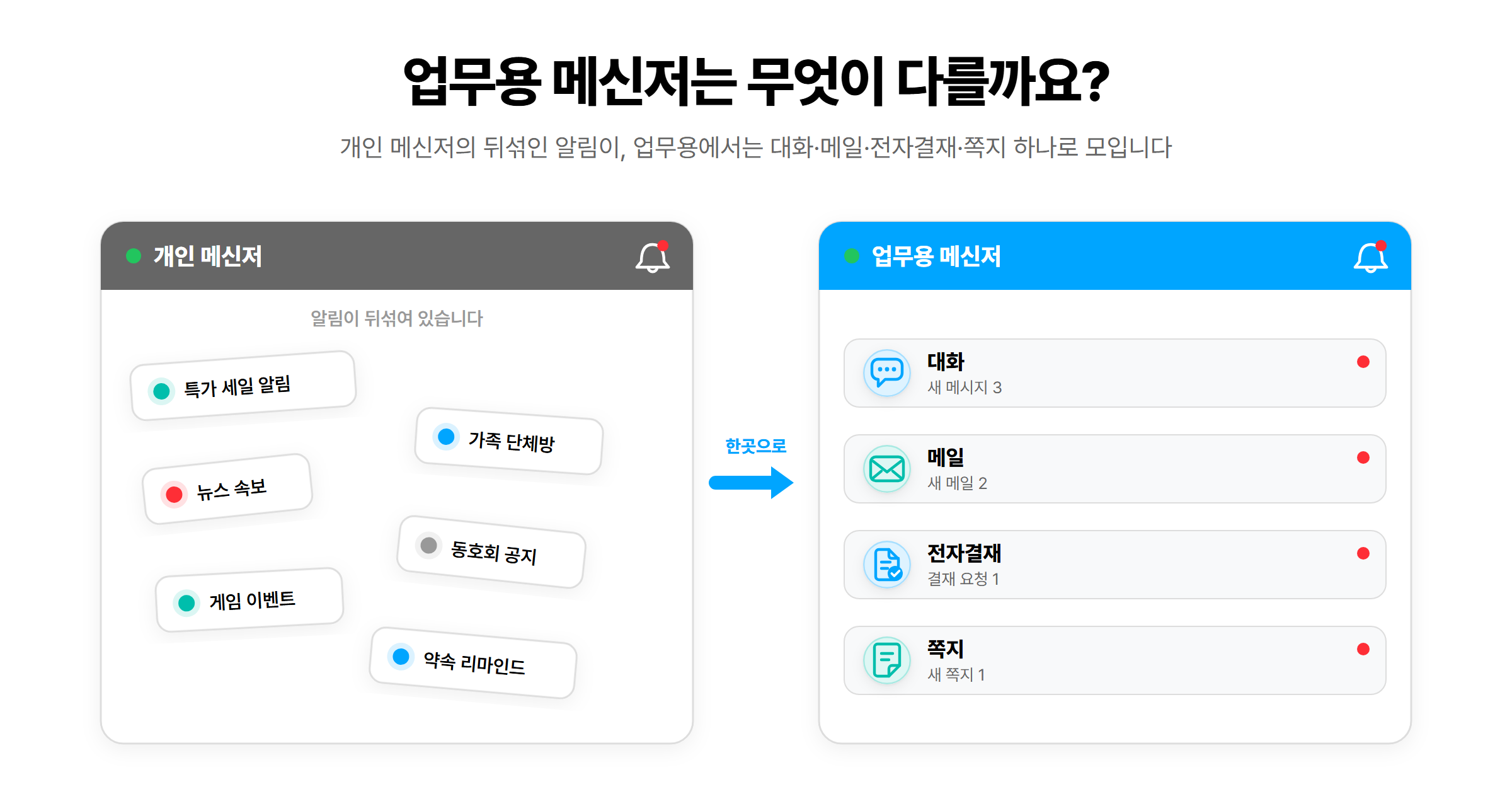 개인 메신저의 뒤섞인 알림이 업무용 메신저에서 대화·메일·전자결재·쪽지 하나로 모이는 대비