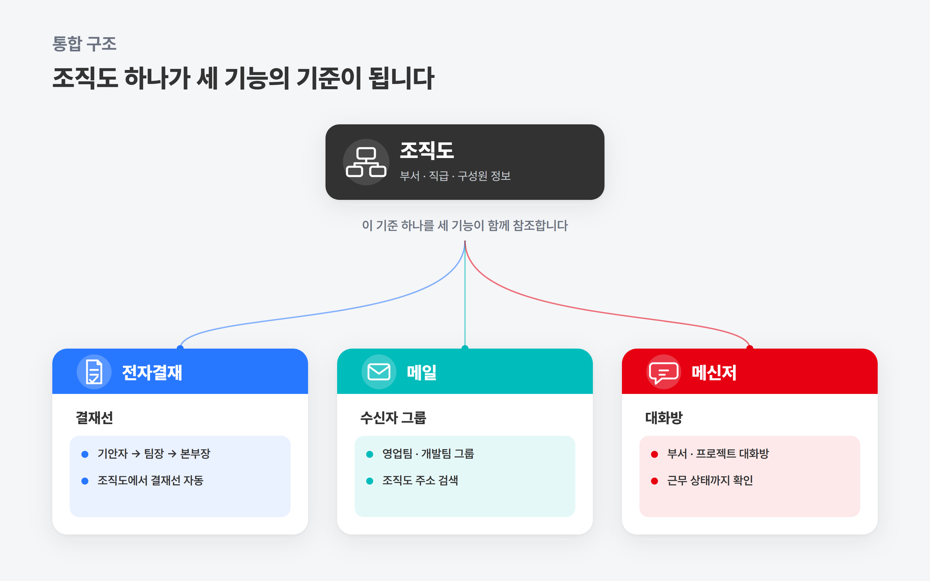 조직도 하나로 전자결재·메일·메신저가 연동되는 통합 그룹웨어 구조도
