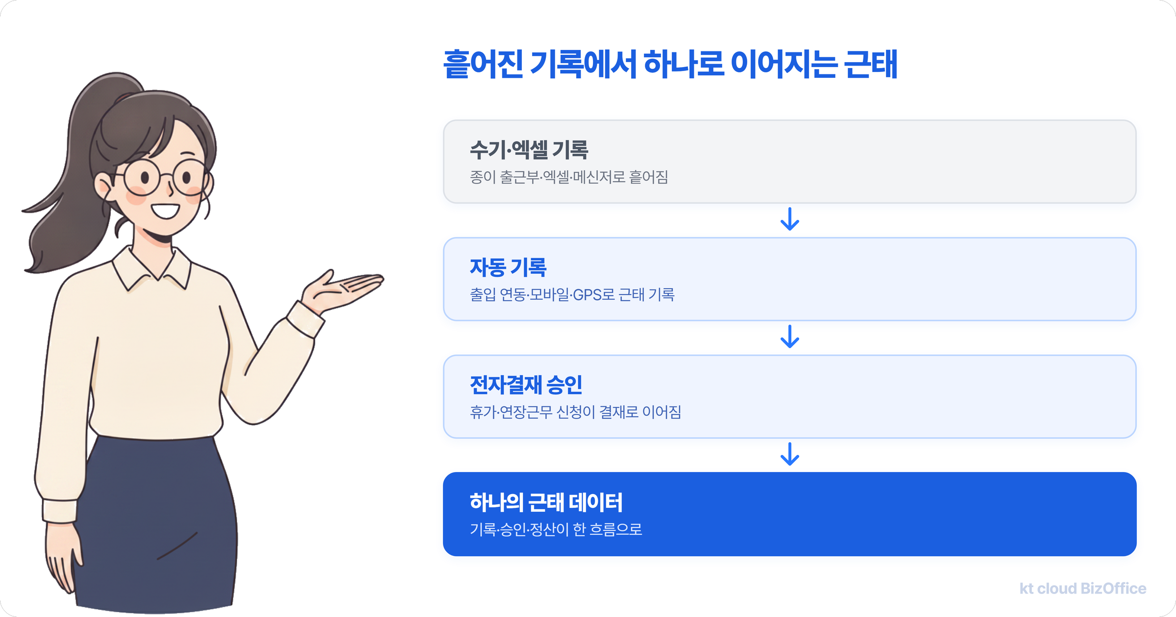 수기·엑셀 기록에서 출입 연동·모바일·GPS 자동 기록과 전자결재 승인을 거쳐 하나의 근태 데이터로 이어지는 비즈오피스 근태관리 흐름도