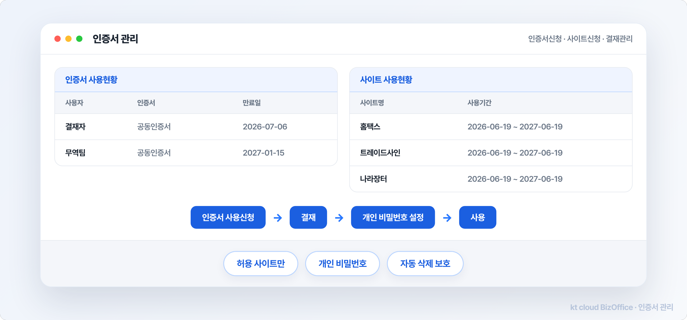비즈오피스 인증서 관리 화면 예시 - 인증서 사용현황과 사이트 사용현황, 인증서 사용신청에서 결재, 개인 비밀번호 설정, 사용으로 이어지는 흐름