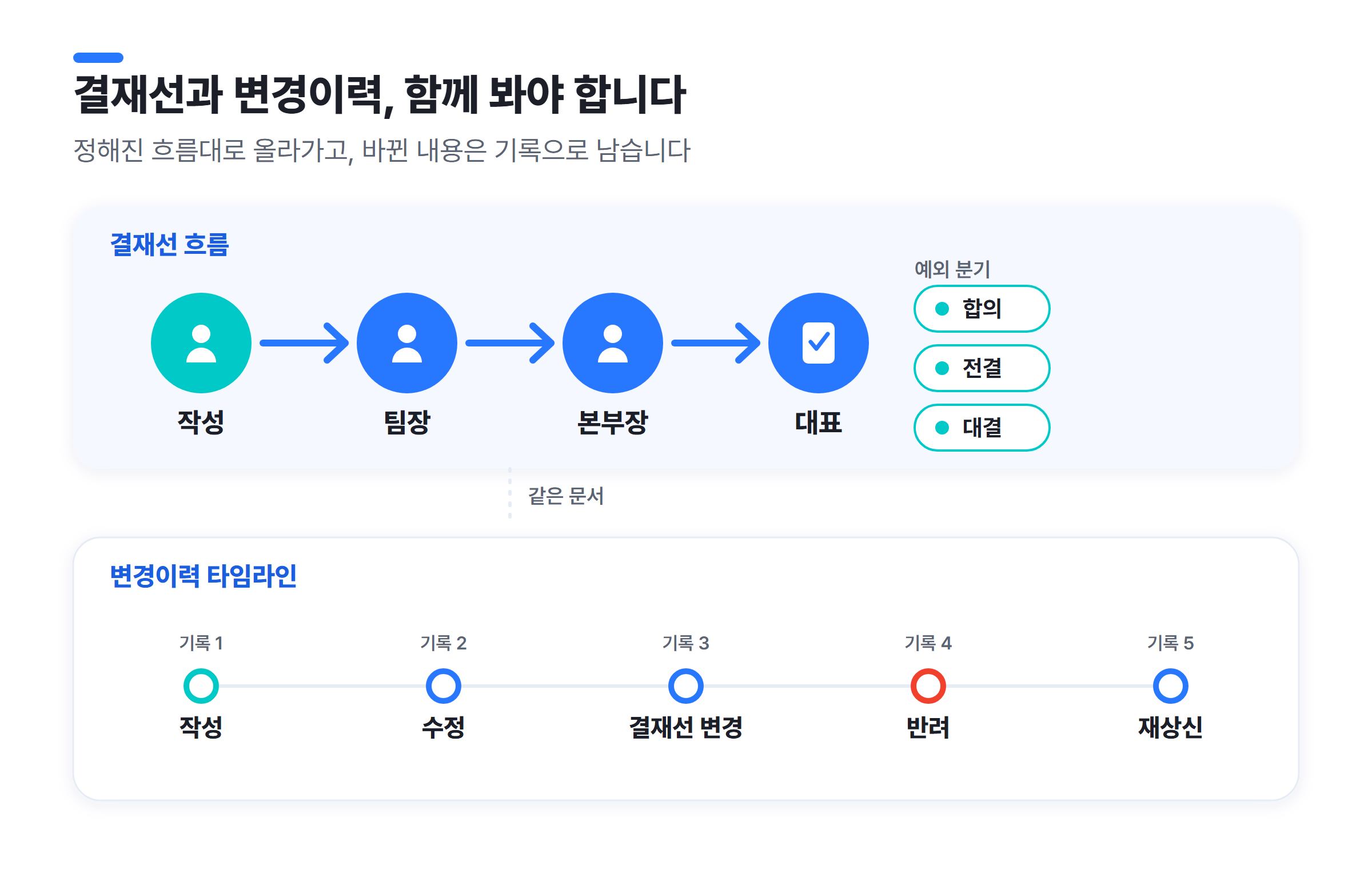 비즈오피스 전자결재 시스템의 유연한 결재선 흐름 설정 및 문서 변경이력(Diff) 확인 화면 안내 이미지