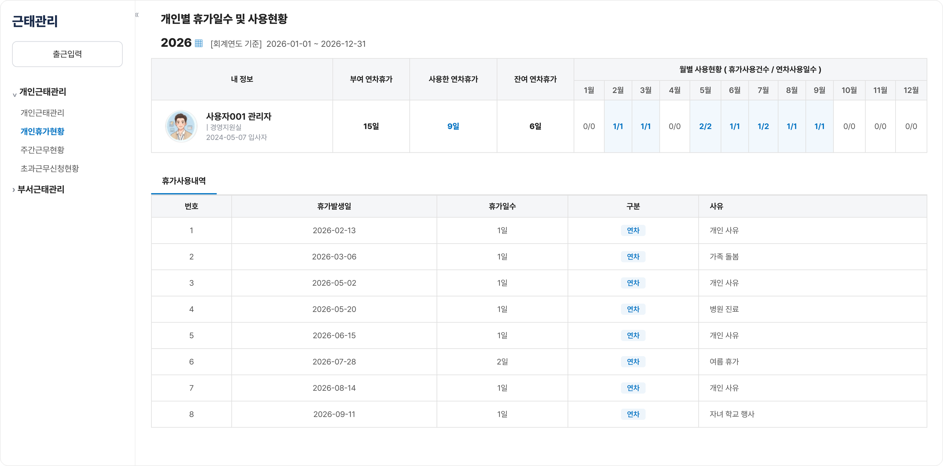 비즈오피스 근태관리의 개인 휴가현황 화면으로 회계연도 기준 부여·사용·잔여 연차휴가와 월별 사용현황을 확인하는 모습
