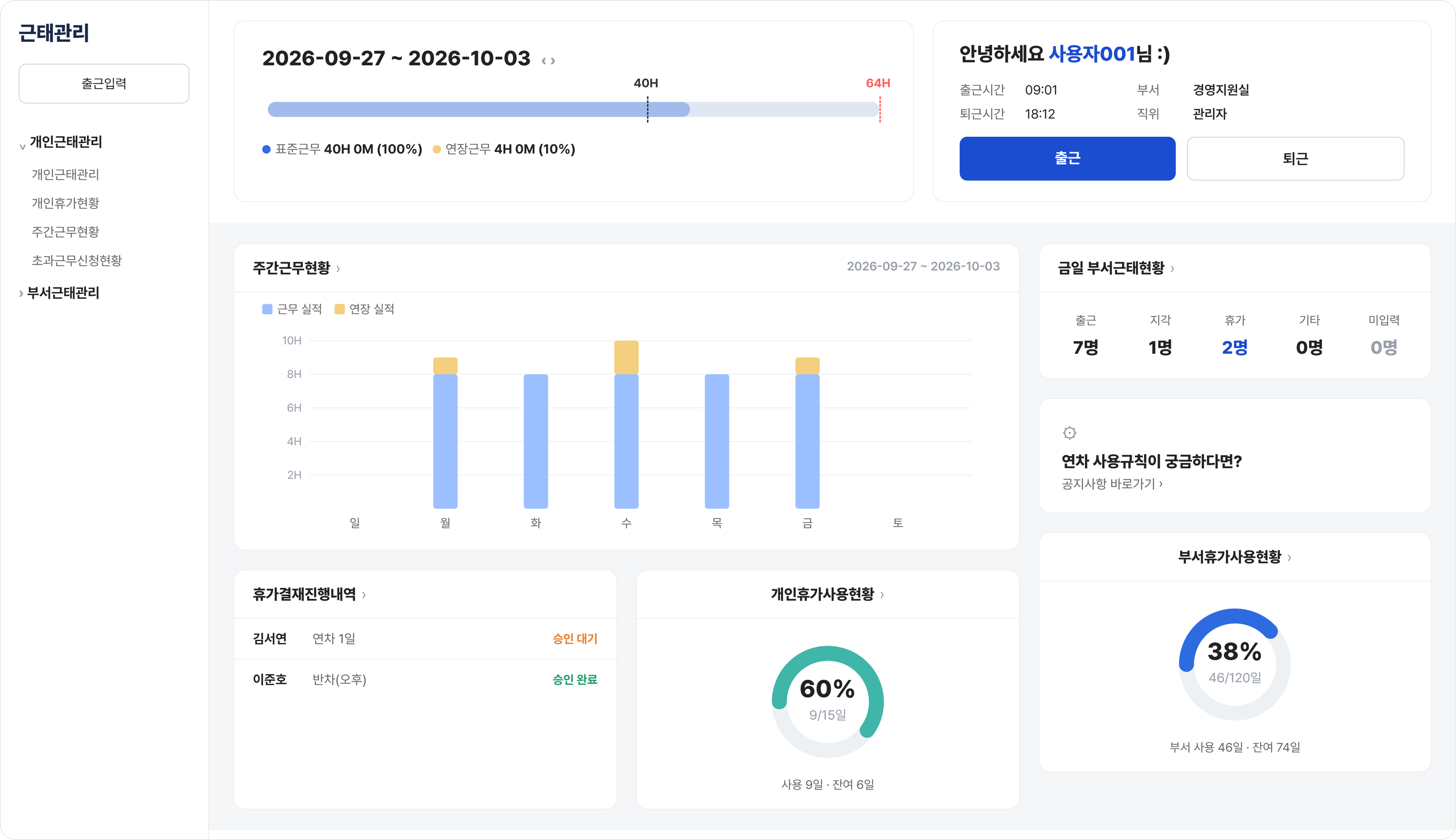 비즈오피스 근태관리 대시보드 화면으로 주간근무현황과 휴가결재진행내역, 개인·부서 휴가사용현황을 한 화면에서 보는 모습